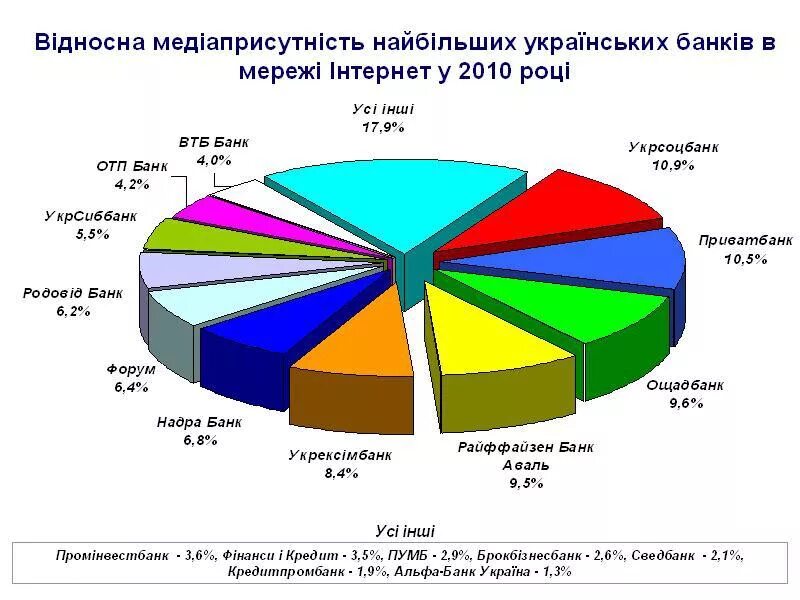 Крупнейший банк Украины. 6 Крупнейших банков Украины. Банки Украины список. Украинские банки список. Сайт банка украины