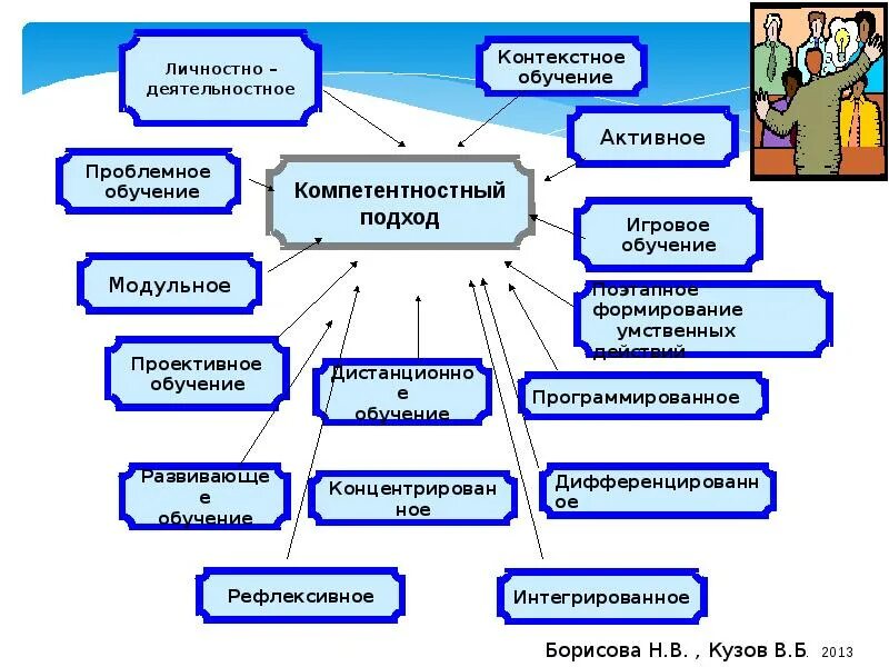 Формирующее обучение технологии. Контекстное обучение в педагогике. концепция контекстного обучения. методы обучения контекстного обучения. технология контекстного обучения.