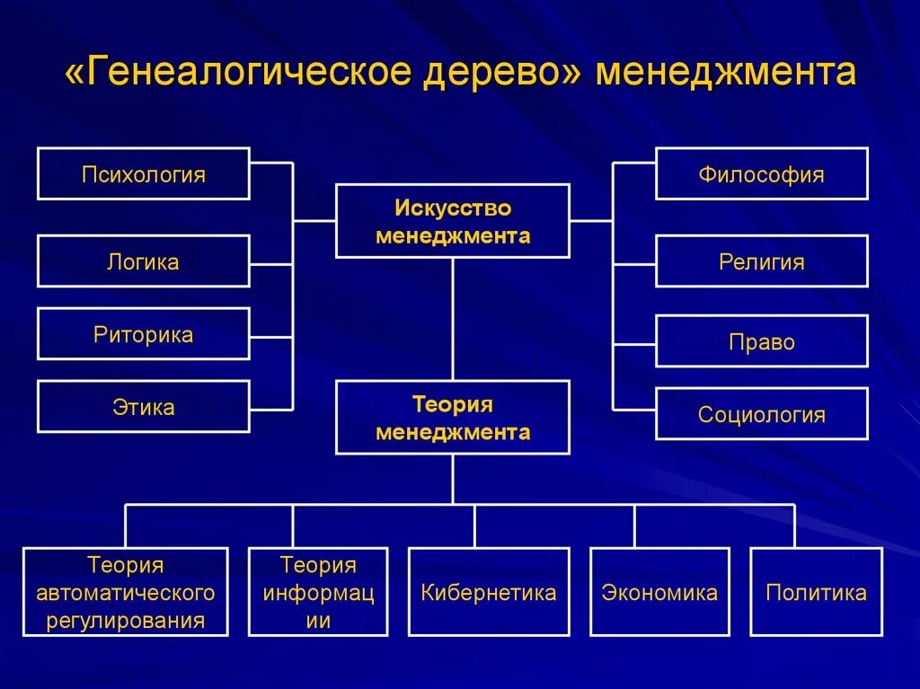 Теория менеджмента. Теории управления в менеджменте. Основы теории менеджмента. Основные теории менеджмента кратко. Теория управления особенности