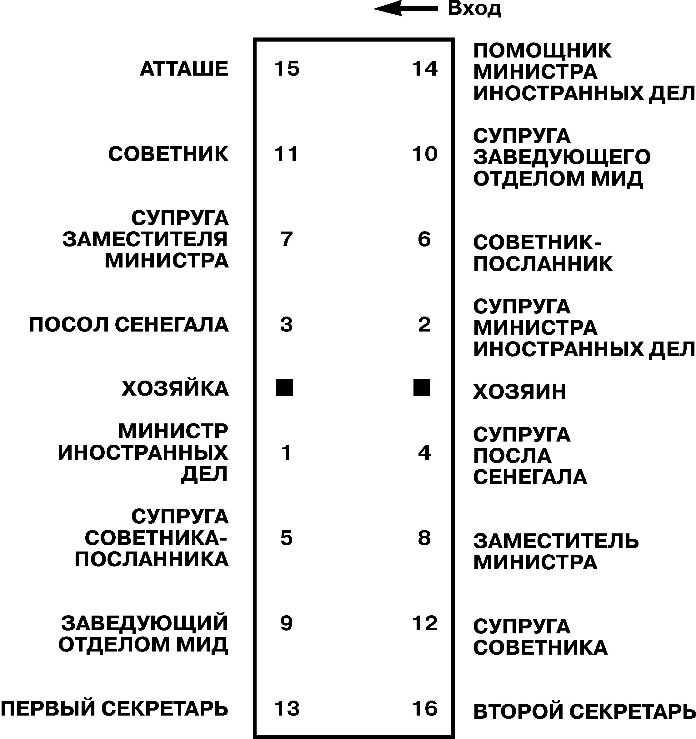 Протокольное старшинство. Дипломатический протокол рассадка. Рассадка на дипломатическом приеме. Рассадка на переговорах по протоколу. Схема протокольной рассадки на приемах.