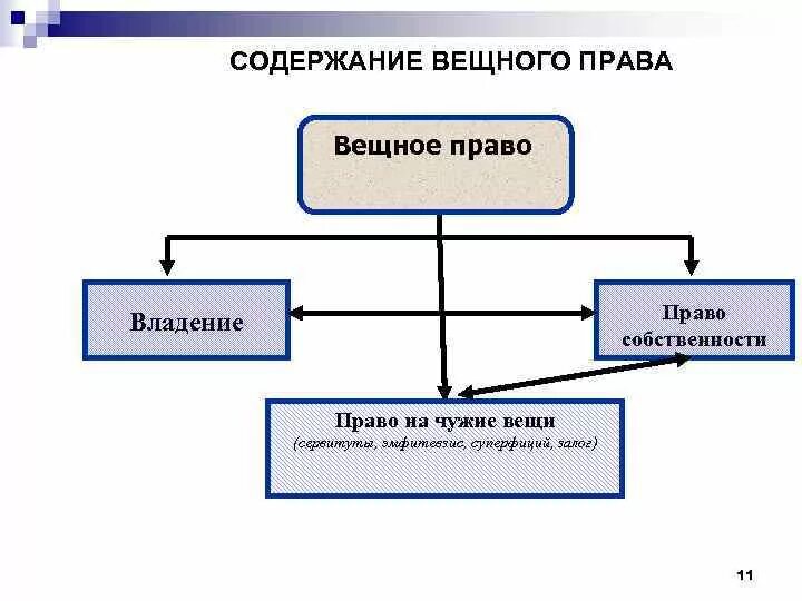 Содержание вещных прав. Источники правового регулирования вещных прав. Вещное право картинки. Виды вещных прав схема. Регулирование вещных прав