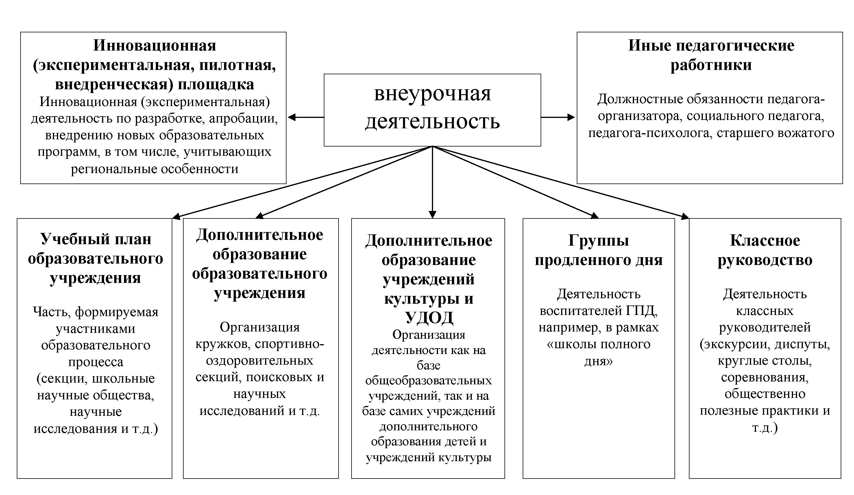 Основные этапы развития дополнительного образования
