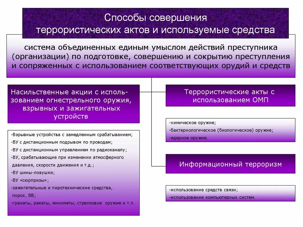 Методы осуществления террористических актов. Средства совершения террористического акта.. Способы и средства совершения террористических актов. Способы совершения терракто. Способы осуществления террористических актов.