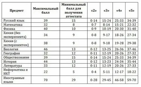 Фипи оценки 9 класс огэ