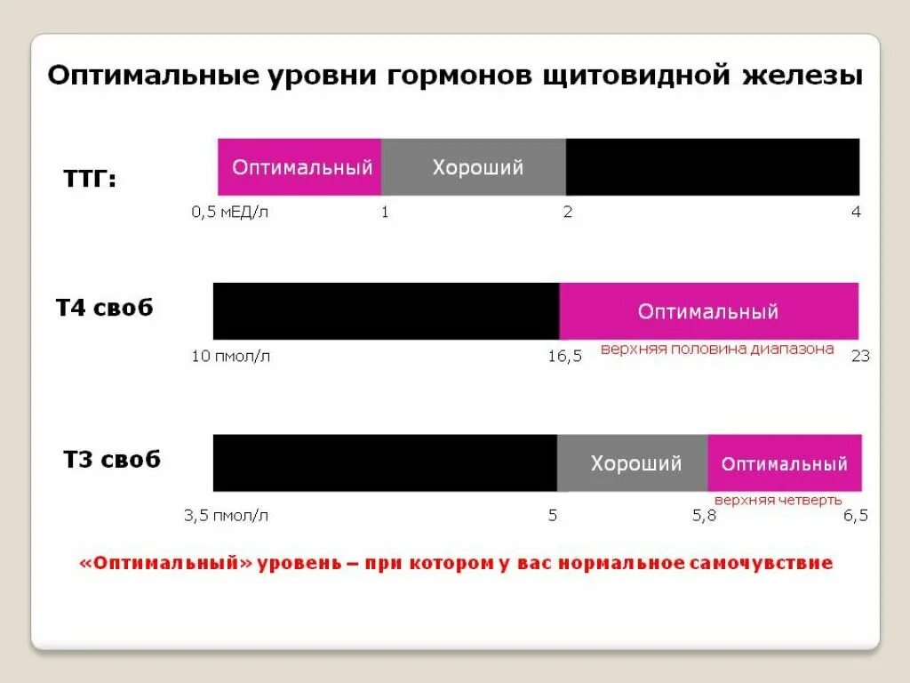 Уровень гормонов щитовидной железы