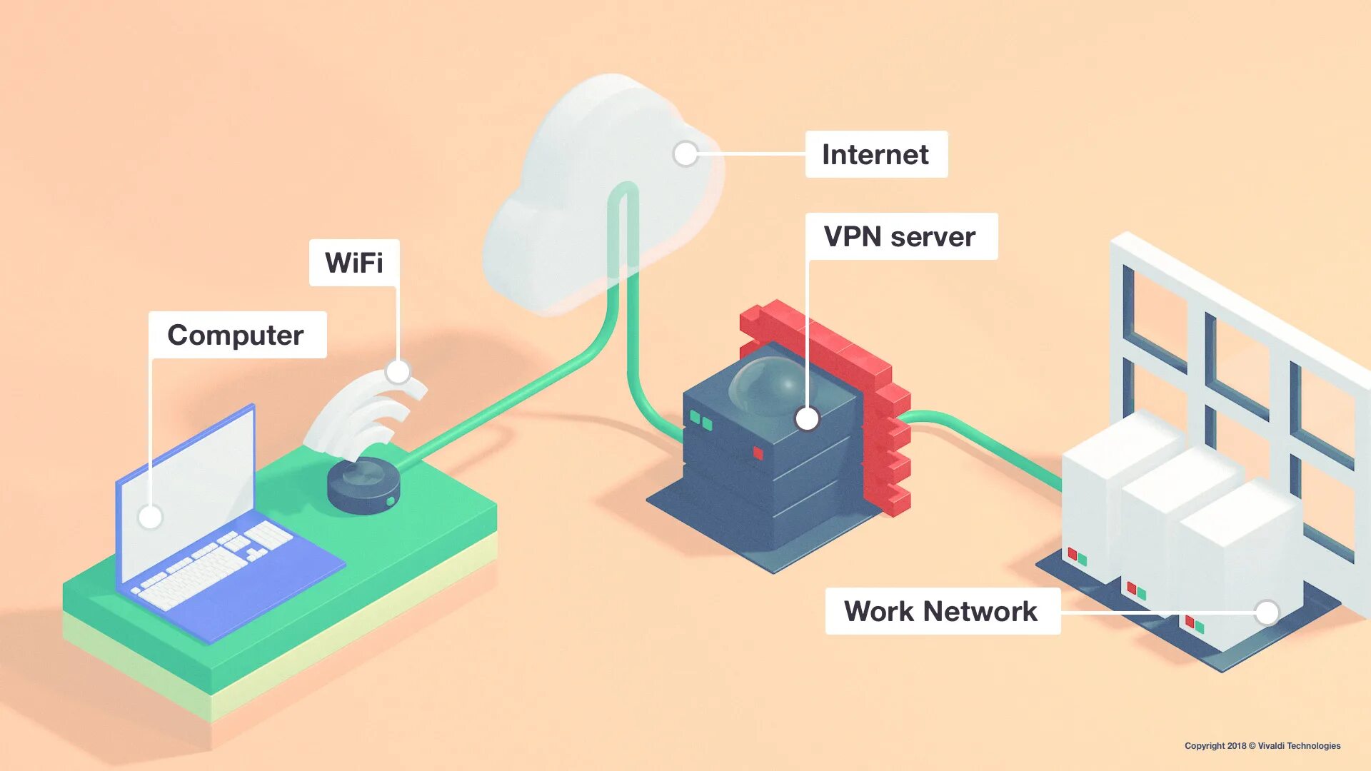 VPN. Виртуальные частные сети. VPN картинки. Безопасный VPN. Почему нельзя впн