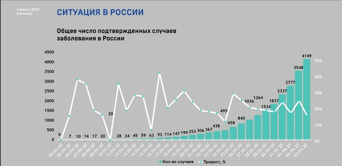 Количество заболеваний и состояний. Графики заболеваемости. График заболеваемости коронавирусом в России. Динамика заболеваемости коронавирусом в России. Статистика заболеваний коронавирусом в России.