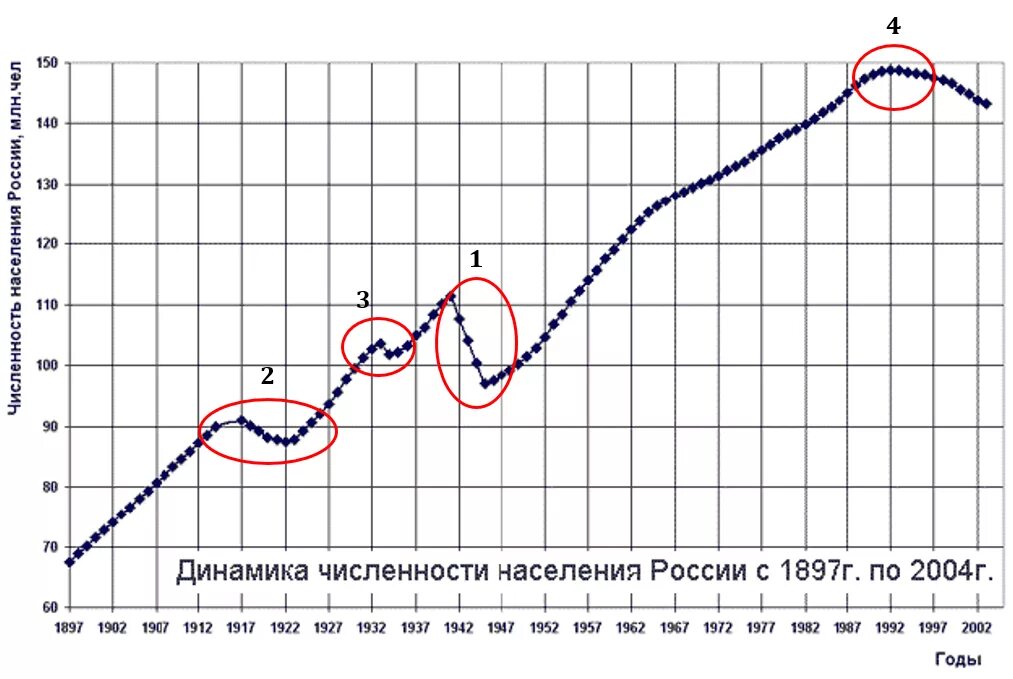 Численность населения россии за 100 лет. Население России в 1900 году. Динамика численности населения России с 1897. Население России график 20 век. Численность населения России 20 век график.