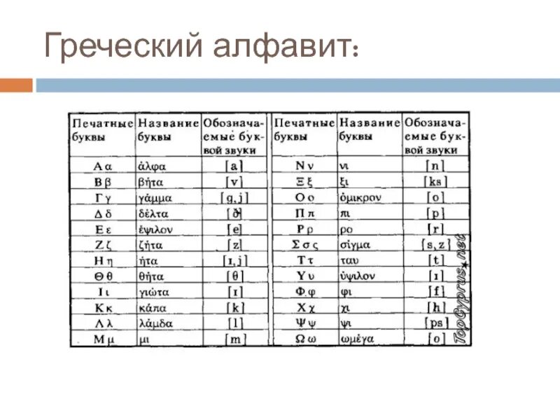 Как переводятся имена с греческого языка. Греческий алфавит. Древнегреческий алфавит. Буквы греческого алфавита с названиями. Произношение букв греческого алфавита.