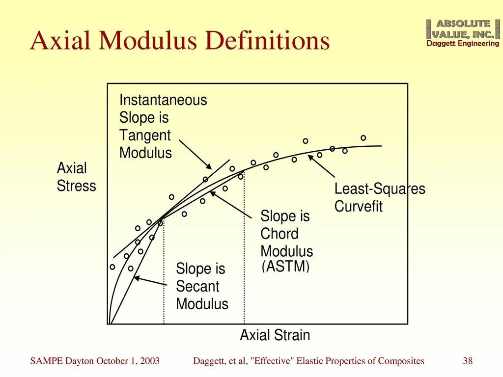 Elastic modulus. Tangent modulus. tangent modulus в ansys. tangent modulus для стали.