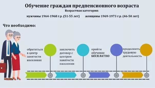 Есть статус предпенсионера для налоговой. Обучение граждан предпенсионного возраста. Предпенсионный Возраст схема. Граждане предпенсионного и пенсионного возраста. Проект демография обучение.