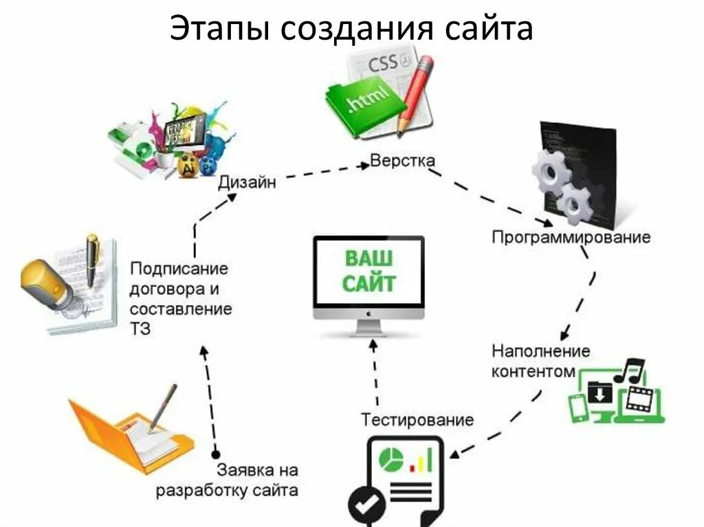 Веб разработка что нужно. Процесс разработки сайта схема. этапы создания сайта. этапы создания веб сайта. процесс разработки веб сайта.