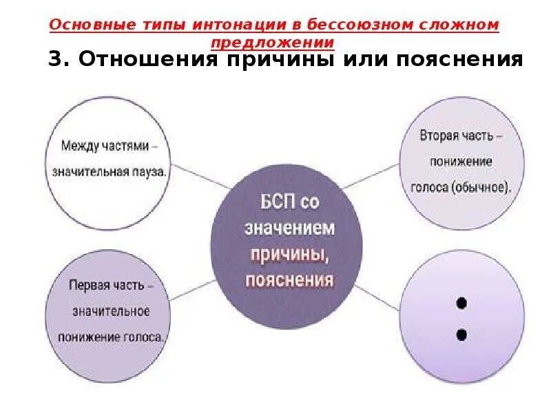 Значение времени в бессоюзном сложном предложении. Интонация в бессоюзных сложных предложениях. бессоюзное сложное предложение с пояснительной интонацией. интонация в интонации в бессоюзных сложных. основные типы интонации в бессоюзном сложном предложении.
