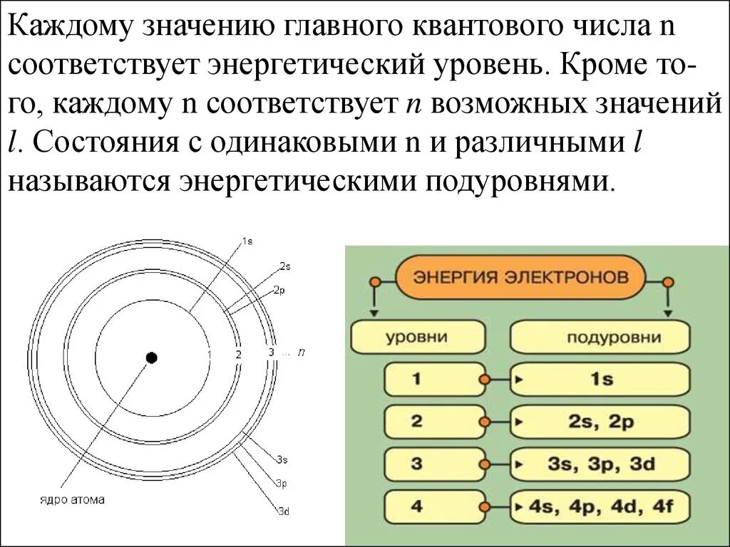 Подуровень s содержит электронов
