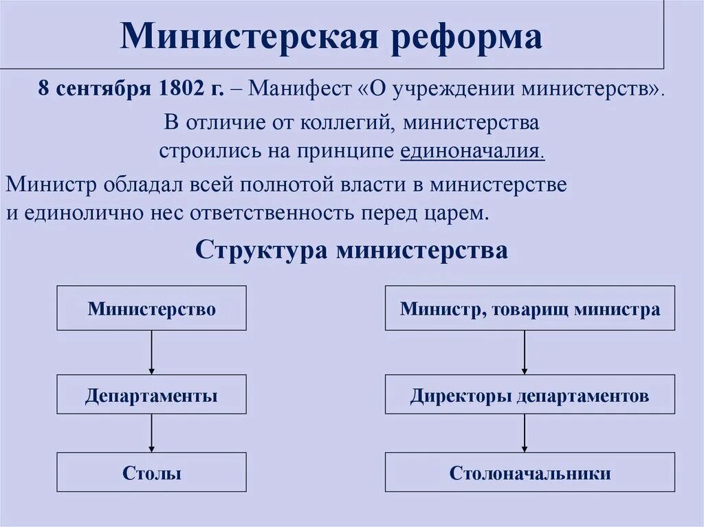 Реформа управления учреждение министерств 1802. Изменение в системы министерства