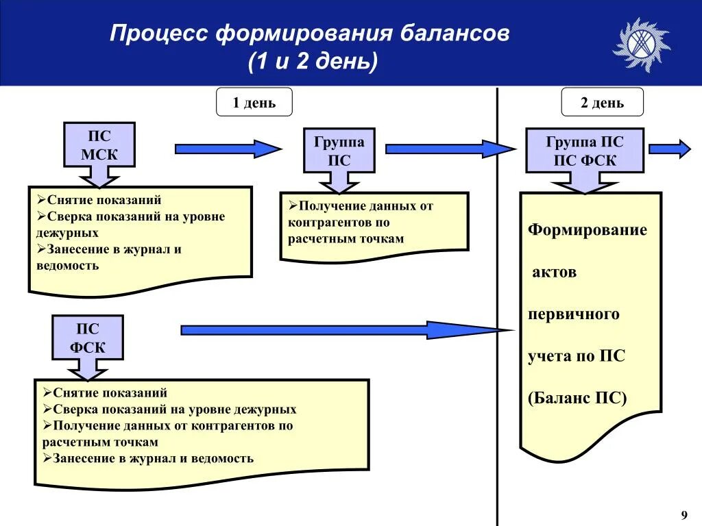 Баланс электрической энергии и мощности. Схема балансы электроэнергии. Баланс потерь электроэнергии. Формирование баланса электроэнергии.