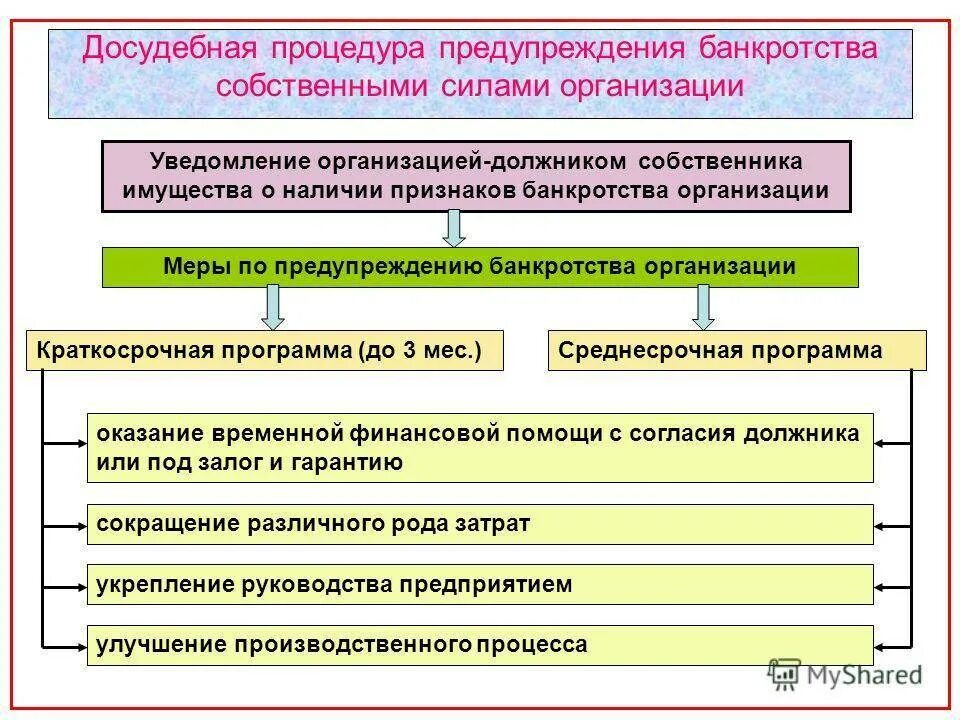 Этапы процедуры банкротства предприятия. Меры по предупреждению банкротства организации. Процедуры предупреждения банкротства. Предупреждение банкротства предприятия.