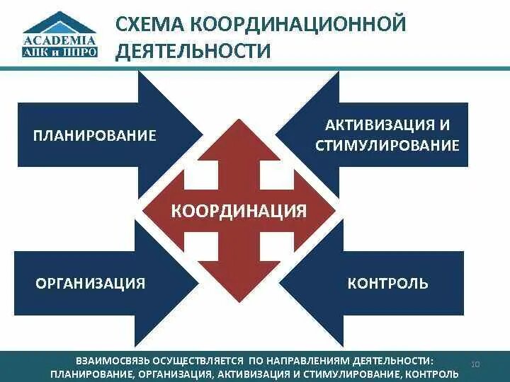 Координация и контроль деятельности в организации. Схема координации деятельности. координация в организации. координация работы организации. координация лидерство коммуникация планирование.