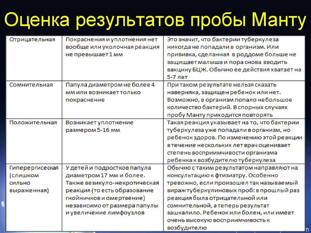 Интерпретация реакции. Проба манту оценка результата. проба манту критерии оценки. оценка результатов пробы манту проводится. проба манту интерпретация результатов.