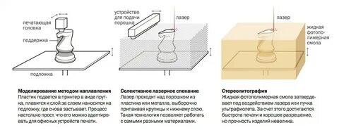 Конспект урока виды прототипов технология 3d печати
