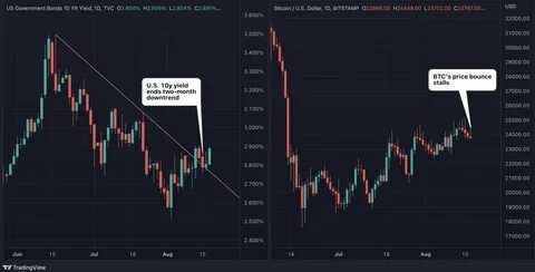 График биткоина за 10 лет