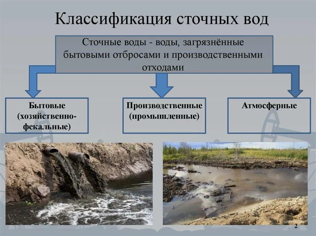 Классификация производственных сточных вод. 8. Классификация сточных вод. Сточные воды подразделяются на. Источники загрязнения сточных вод. Группы загрязнения воды