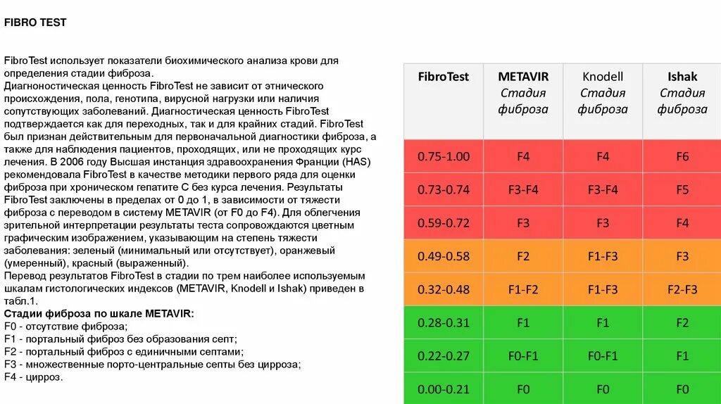 Оценка степени фиброза. Фиброскан степени фиброза. Фибротест интерпретация результатов. Степень выраженности фиброза.