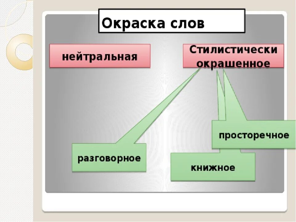 Окраска слов в русском языке 6 класс