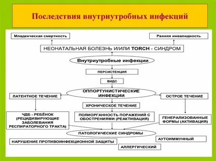 Последствия внутриутробной инфекции