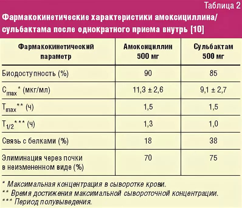 Через сколько выводится амоксициллин