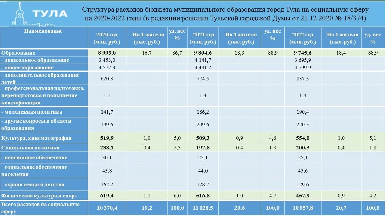 2025 2025 2025 гг. Бюджет москвы и области на 2025. бюджеты городов россии на 2025 год. структура расходов бюджета рф 2025. бюджет образования россии на 2025 год.