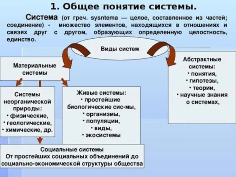 Политическая жизнь общества 6 класс обществознание конспект. Общество как сложная система. Общество как система конспект. Общество как система 10 класс. Общество как сложная система схема.