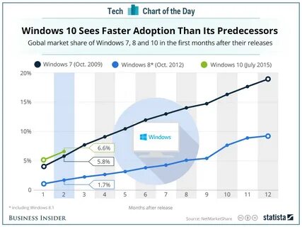 Windows sales