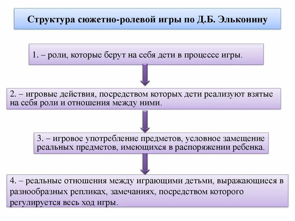 Основные составляющие игры. Структура сюжетно ролевой игры в дошкольном возрасте. Структурные компоненты сюжетно-ролевой игры. Структура ролевой игры (д.б.Эльконин. Структура сюжетно-ролевой игры (по д. эльконину):.