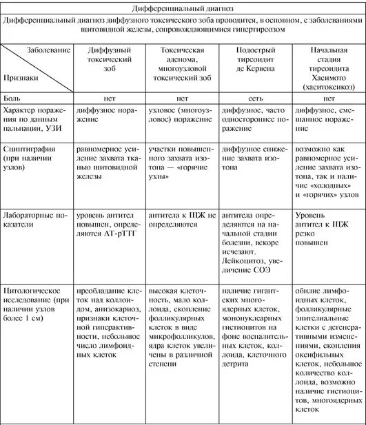 Дифференциальная диагностика заболеваний щитовидной железы таблица. Диф диагностика заболеваний щитовидной железы таблица. Узловые заболевания щитовидной железы дифференциальная диагностика. Сравнение таблица диффузный токсический зоб. Можно ли при диффузном