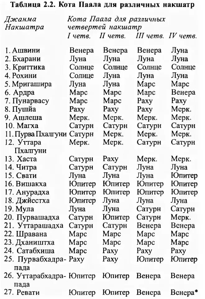 таблица накшатры и управители. накшатры таблица. накшатры таблица. накшатры таблица. накшатры таблица джйотиш.