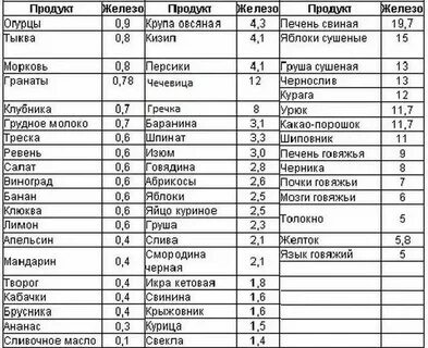 Содержание железа в овощах