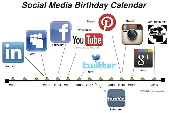 Сообщения появились в социальных сетях. Эволюция социальных сетей. Возникновение социальных сетей. История появления социальных сетей. Появление социальных сетей по годам.