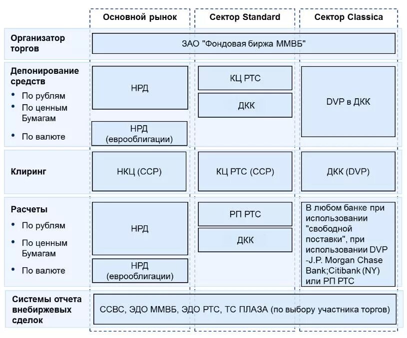Схема работы биржи. Торговые площадки рынка ценных бумаг. Процесс торгов на фондовой бирже. Алгоритм проведения биржевых аукционов на фондовом рынке. Московская биржа ценных бумаг