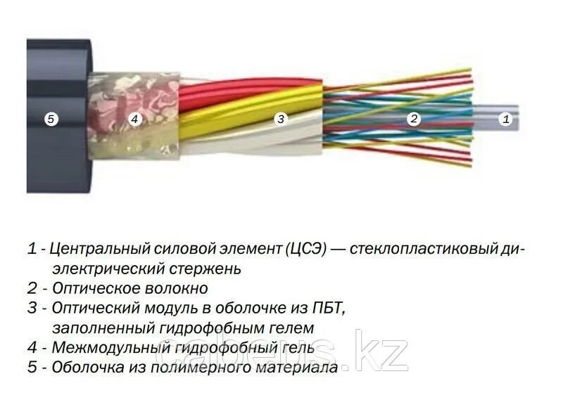 Оптический кабель дпо п. Кабель оптический дпо-п-04у (1х4)-2,7 кн. кабель волоконно-оптическийдпо-п-04у (1х4)- 2.7кн0402-62104 (инкаб. кабель оптический в трубы дпо-п-04а 11х4)-2,7кн, 4 волокон. инкаб кабель дпо-нг(а)-hf-04у (1х4)-1,5кн паспорт.