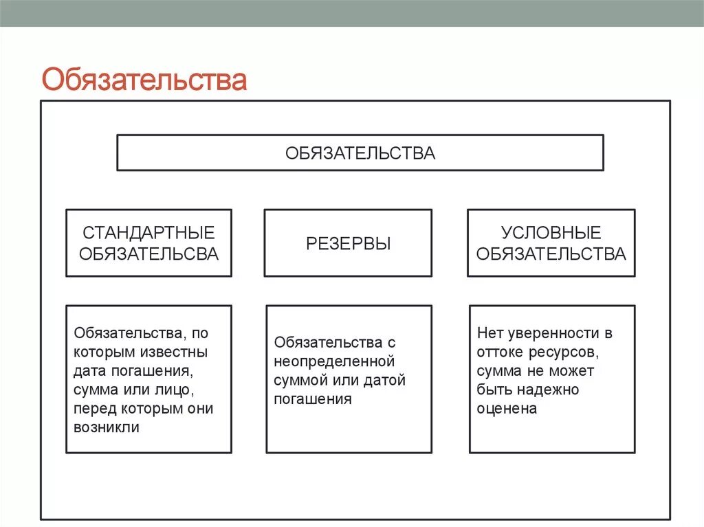 Поступления активов погашения обязательств. Обязательства. Виды обязательств организации. Обязательства организации схема. Расчетные обязательства.