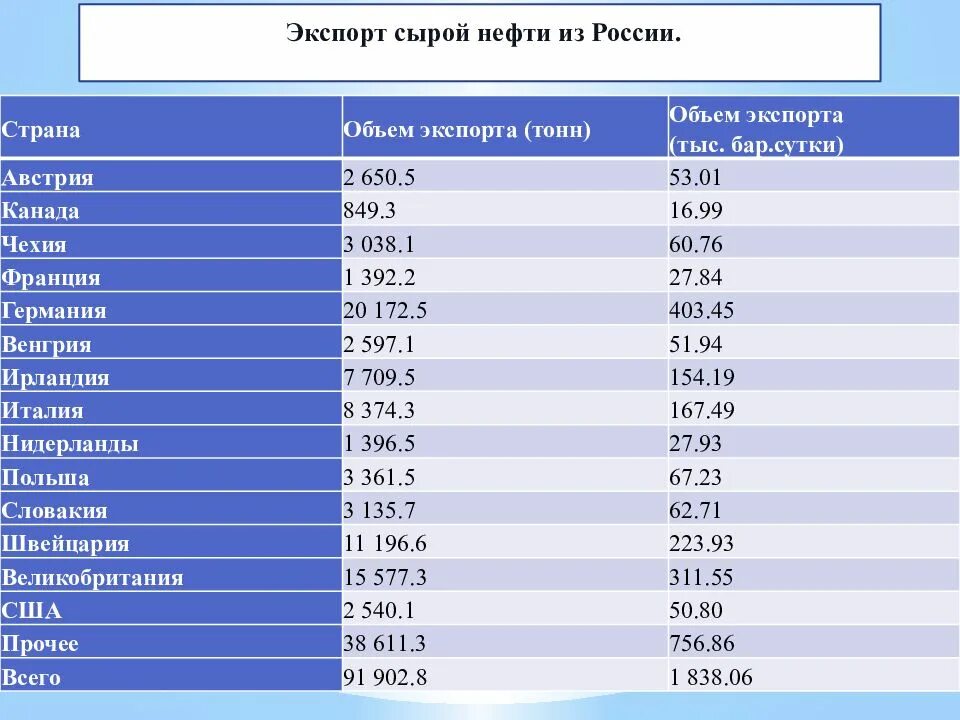 Страны купившие рубли. Экспорт Российской нефти страны. Экспорт Российской нефти по странам. Экспорт нефти из России. Страны экспортеры Российской нефти.