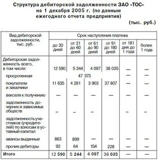 Структура кредиторской задолженности