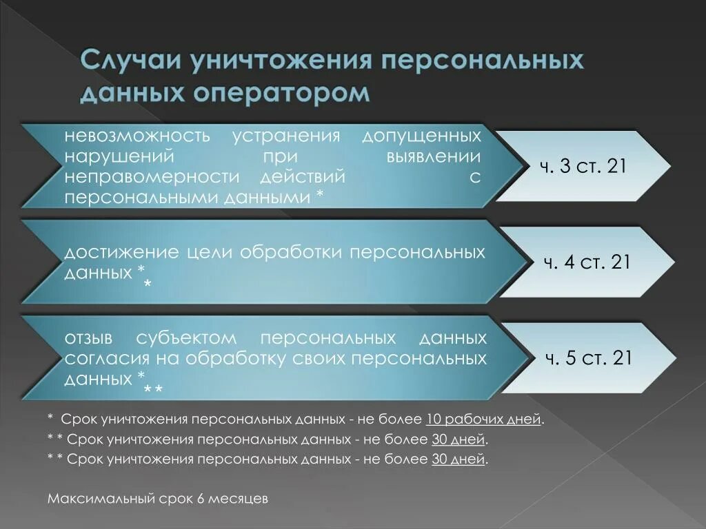 Сроки изменения персональных данных. Уничтожение персональных данных производится. Сроки обработки персональных данных. Сроки уничтожения персональных данных. Причины уничтожения персональных данных.