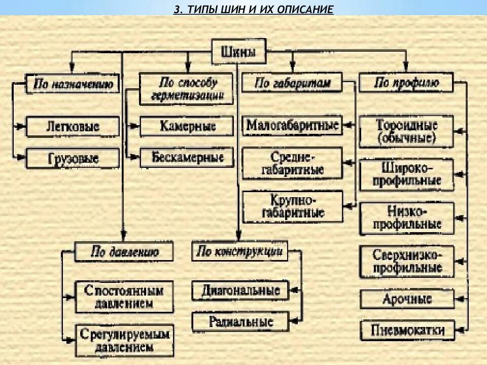 Типы резины. Типы шин. виды резины. типы колес по назначению. классификация колес автомобиля.