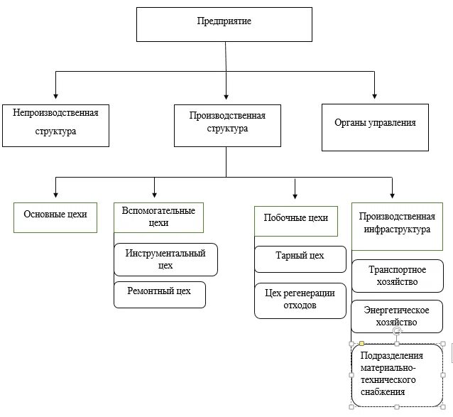 Производственная структура предприятия схема. Структурная схема управления организации. Организационная структура промышленного предприятия схема. Структурная схема организации предприятия. Структура подразделения схема