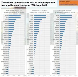 Зарплаты в израиле