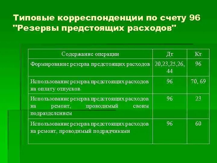 Фонд потребления счет. Резервы предстоящих расходов и платежей счет проводки. Резервы предстоящих расходов проводки. Проводки по учету запасов. Учет резервов предстоящих расходов проводки.