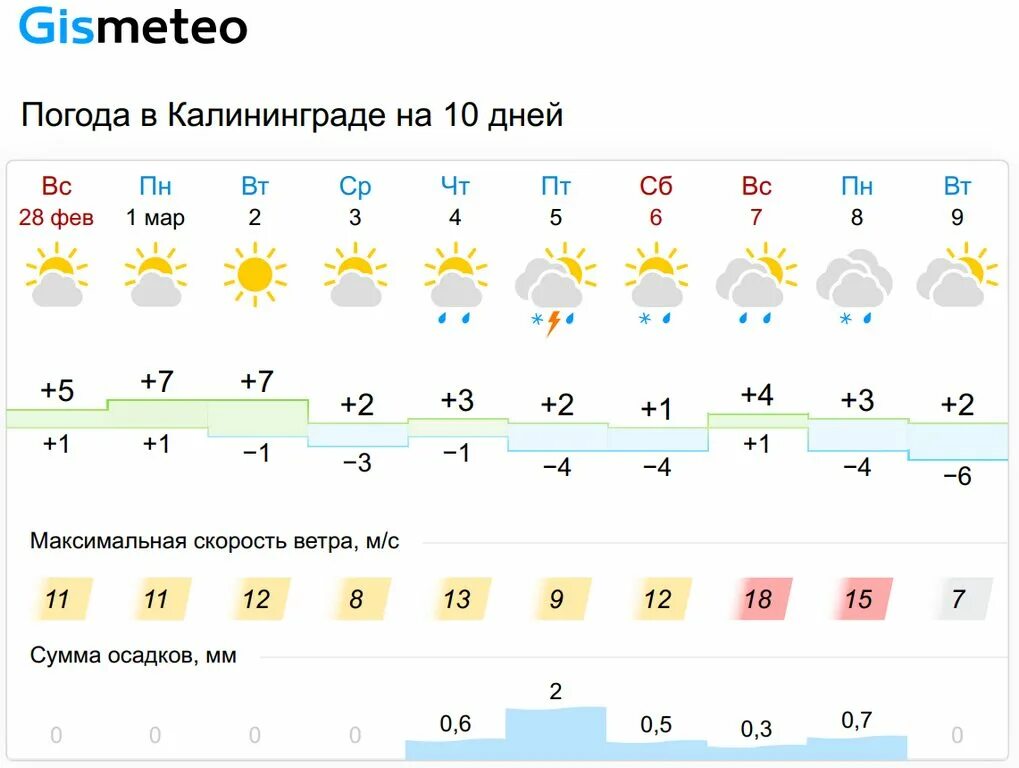 Погода февраль 23 года. Погода в Калининграде. Погода в Калининграде на неделю. Калининград климат. Климат Калининграда ветер.