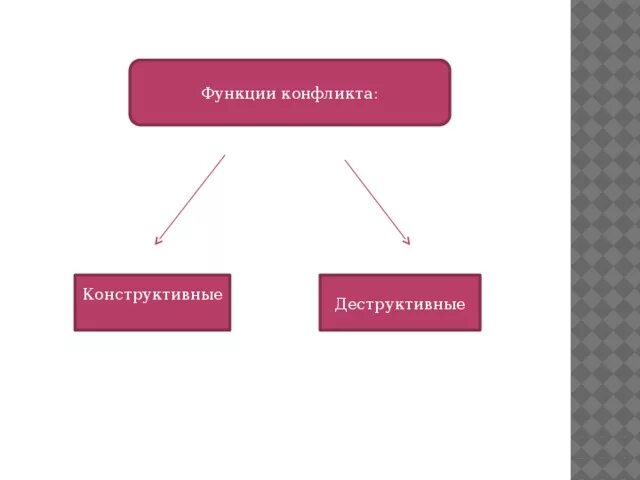 Конструктивный тип конфликта. Конструктивный тип конфликта